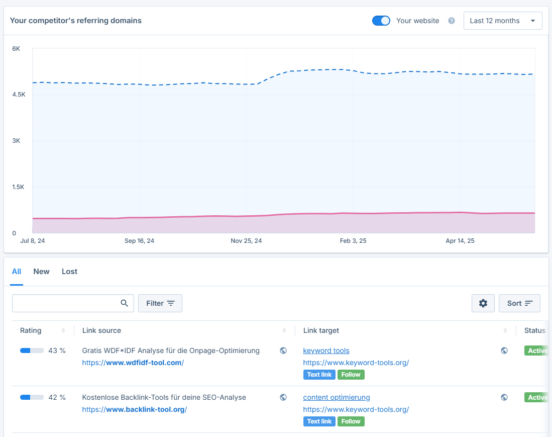 list of websites linking
