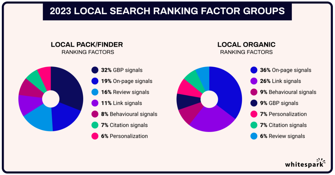 overview of local ranking factors