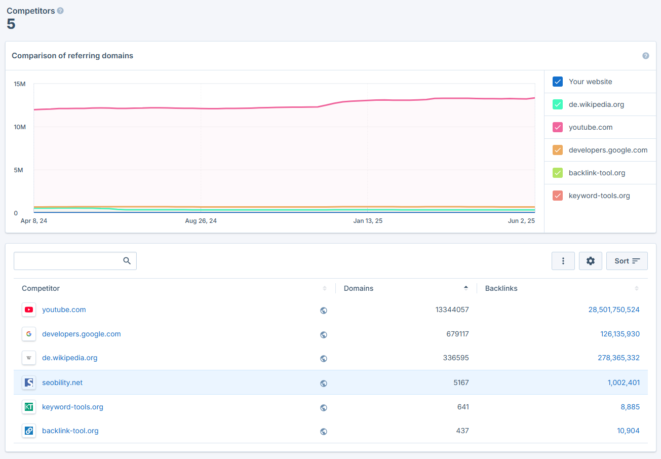 Rankings sections Competitors tab