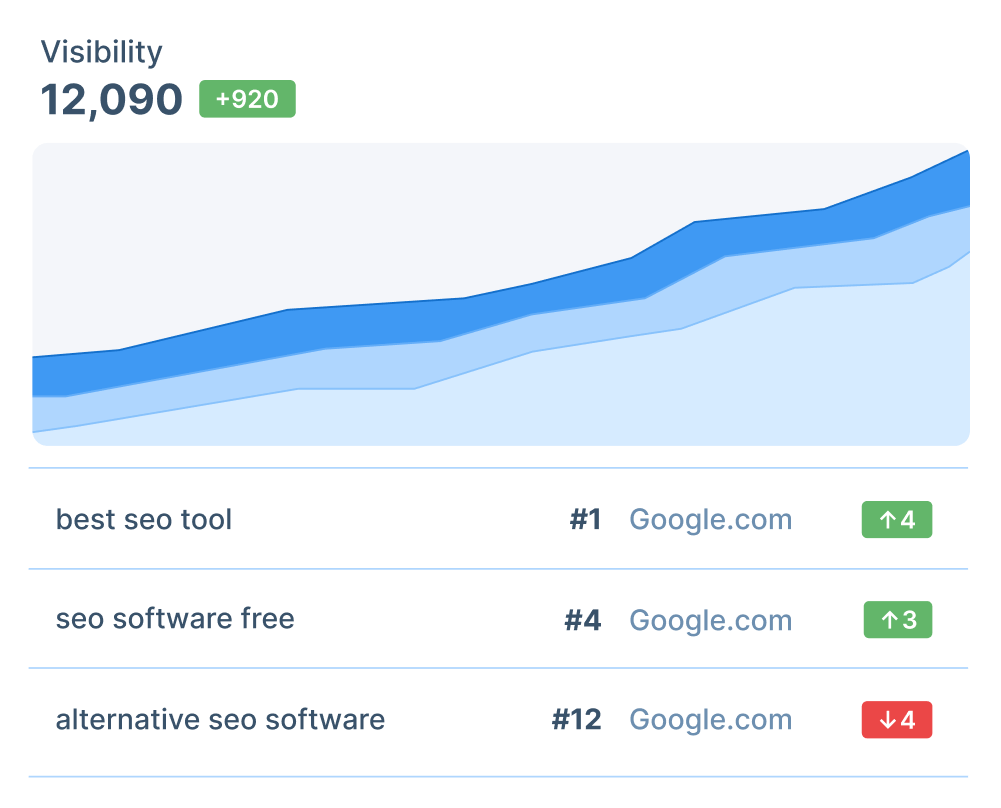 visualize SEO progress